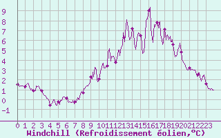 Courbe du refroidissement olien pour Rouvres-en-Wovre (55)