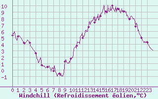 Courbe du refroidissement olien pour Le Mans (72)