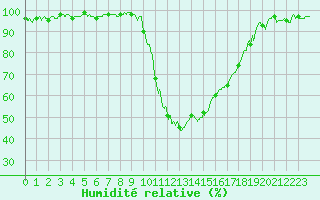 Courbe de l'humidit relative pour Dax (40)