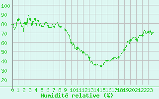 Courbe de l'humidit relative pour Clermont-Ferrand (63)