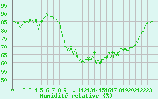 Courbe de l'humidit relative pour Ploudalmezeau (29)