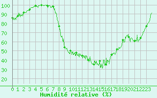 Courbe de l'humidit relative pour Mulhouse (68)