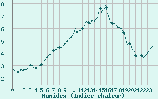 Courbe de l'humidex pour Bordeaux (33)