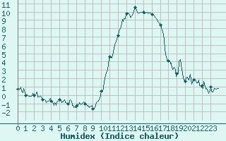 Courbe de l'humidex pour Angers-Marc (49)