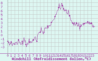 Courbe du refroidissement olien pour Cap de la Hague (50)