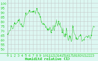 Courbe de l'humidit relative pour Le Puy - Loudes (43)