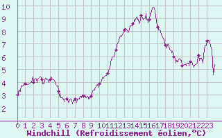 Courbe du refroidissement olien pour Angers-Marc (49)