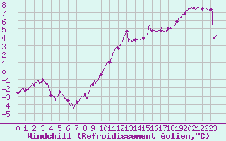 Courbe du refroidissement olien pour Nancy - Ochey (54)