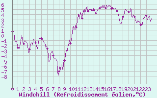 Courbe du refroidissement olien pour Saint-Nazaire (44)