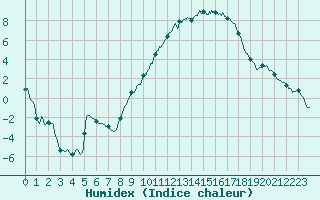 Courbe de l'humidex pour Colmar (68)