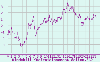 Courbe du refroidissement olien pour Paray-le-Monial - St-Yan (71)