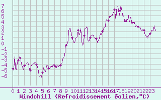 Courbe du refroidissement olien pour Grenoble/St-Etienne-St-Geoirs (38)