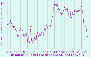 Courbe du refroidissement olien pour Cap Bar (66)