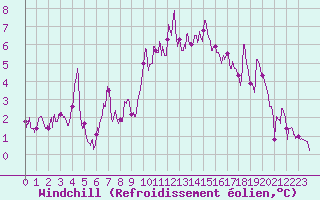 Courbe du refroidissement olien pour Aix-en-Provence (13)