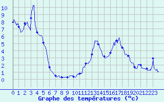 Courbe de tempratures pour Jarsy (73)