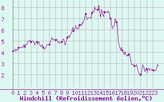 Courbe du refroidissement olien pour Chevru (77)