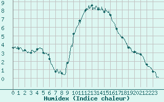 Courbe de l'humidex pour Nmes - Garons (30)