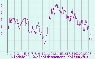 Courbe du refroidissement olien pour Grenoble/St-Etienne-St-Geoirs (38)