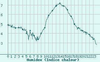 Courbe de l'humidex pour Saint-Auban (04)