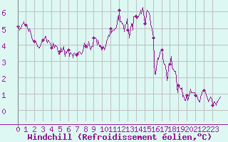 Courbe du refroidissement olien pour Quimper (29)