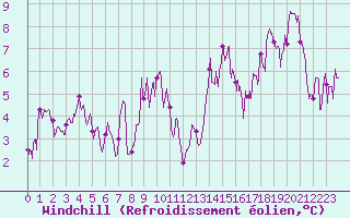 Courbe du refroidissement olien pour Chastreix (63)