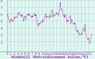 Courbe du refroidissement olien pour Tarbes (65)
