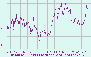 Courbe du refroidissement olien pour Mende - Chabrits (48)