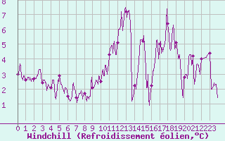 Courbe du refroidissement olien pour Epinal (88)