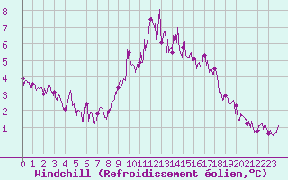 Courbe du refroidissement olien pour Nmes - Garons (30)