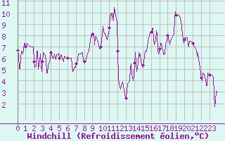 Courbe du refroidissement olien pour Villard-de-Lans (38)