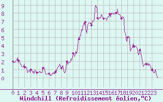Courbe du refroidissement olien pour Villacoublay (78)