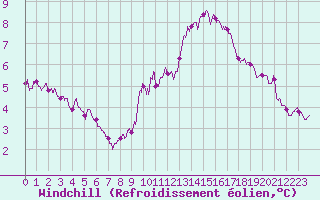 Courbe du refroidissement olien pour Toussus-le-Noble (78)