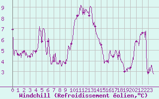 Courbe du refroidissement olien pour Leucate (11)