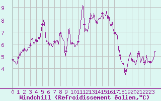 Courbe du refroidissement olien pour Toussus-le-Noble (78)