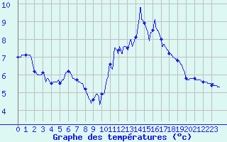 Courbe de tempratures pour Gourdon (46)
