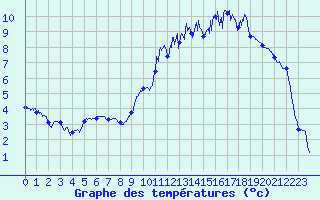 Courbe de tempratures pour Noiretable (42)