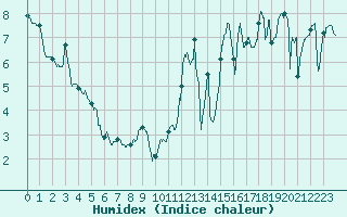 Courbe de l'humidex pour Biarritz (64)