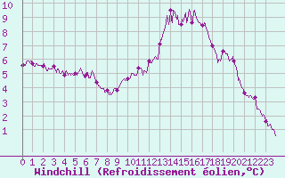 Courbe du refroidissement olien pour Saint-Germain-de-Lusignan (17)