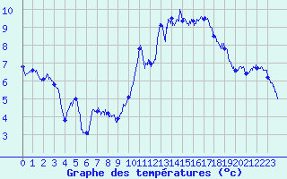 Courbe de tempratures pour Ambrieu (01)