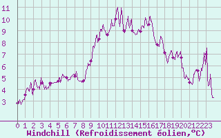 Courbe du refroidissement olien pour Mende - Chabrits (48)