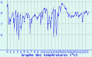 Courbe de tempratures pour Cap de la Hague (50)