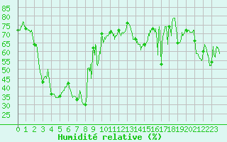 Courbe de l'humidit relative pour Cap Corse (2B)