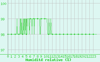 Courbe de l'humidit relative pour Chteau-Chinon (58)