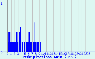 Diagramme des prcipitations pour Mayres (07)