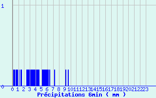 Diagramme des prcipitations pour Saint-Lary Soulan (65)