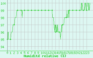 Courbe de l'humidit relative pour Chteauroux (36)