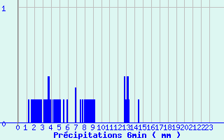 Diagramme des prcipitations pour La Chapelle-d