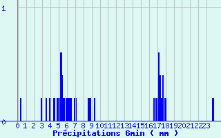 Diagramme des prcipitations pour Brinay (18)