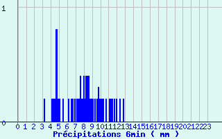 Diagramme des prcipitations pour Maule (78)