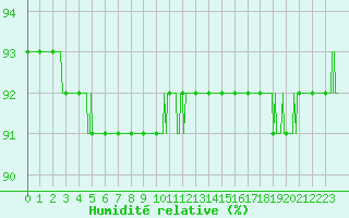 Courbe de l'humidit relative pour Le Talut - Belle-Ile (56)